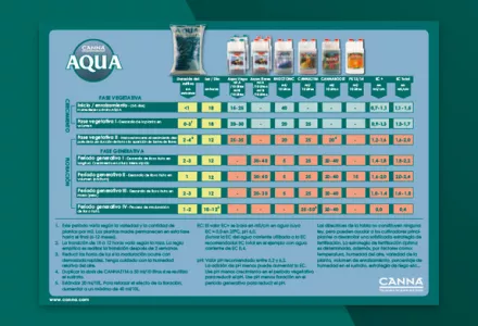 CANNA AQUA Grow Schedule