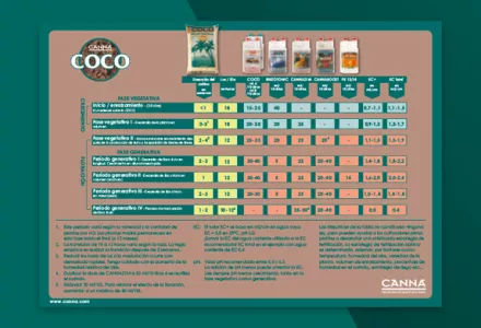 CANNA COCO Grow Schedule